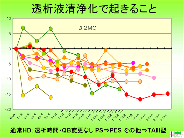 β2ミクログロブリン値の経過